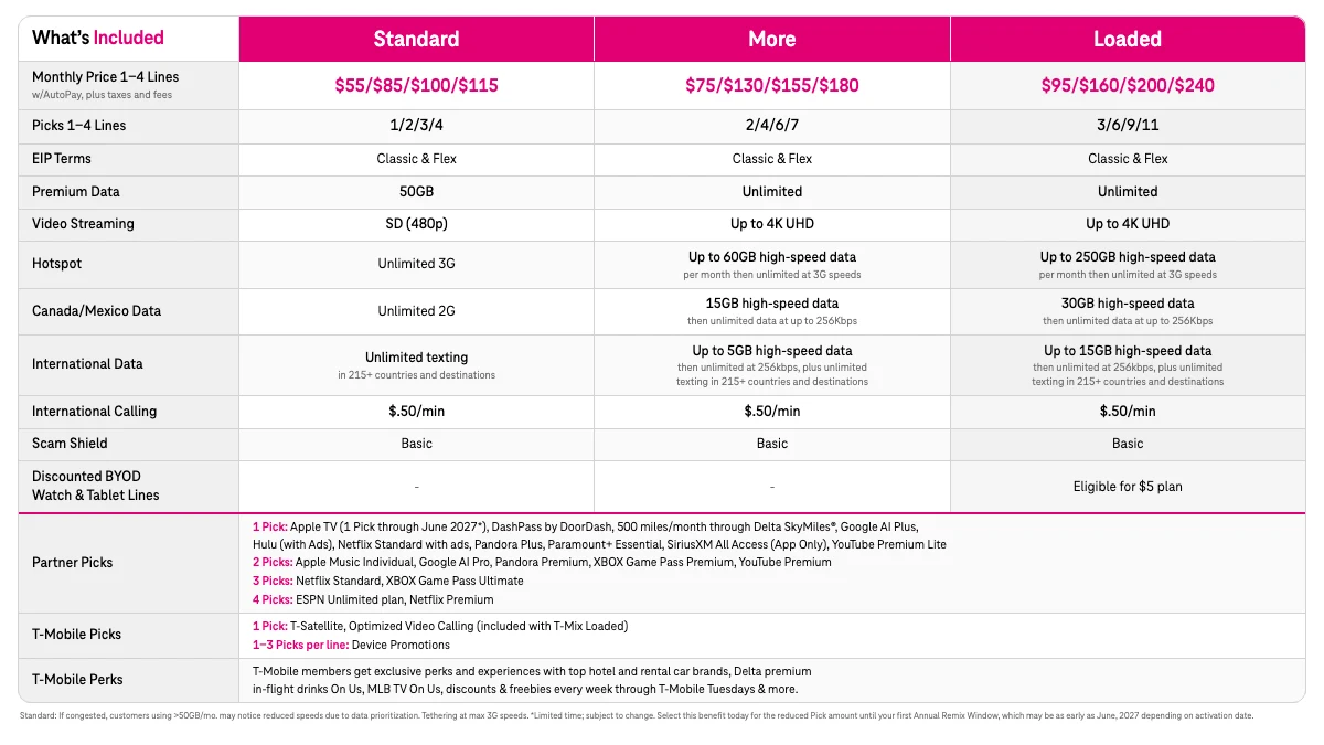 T-Mobile comparison chart showing Standard, More and Loaded pricing, Pick allowances and benefit costs.