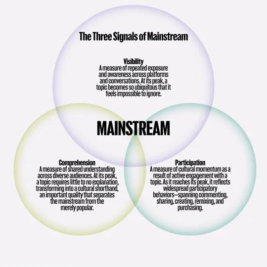 YouTube’s diagram of visibility, comprehension and participation in internet culture
